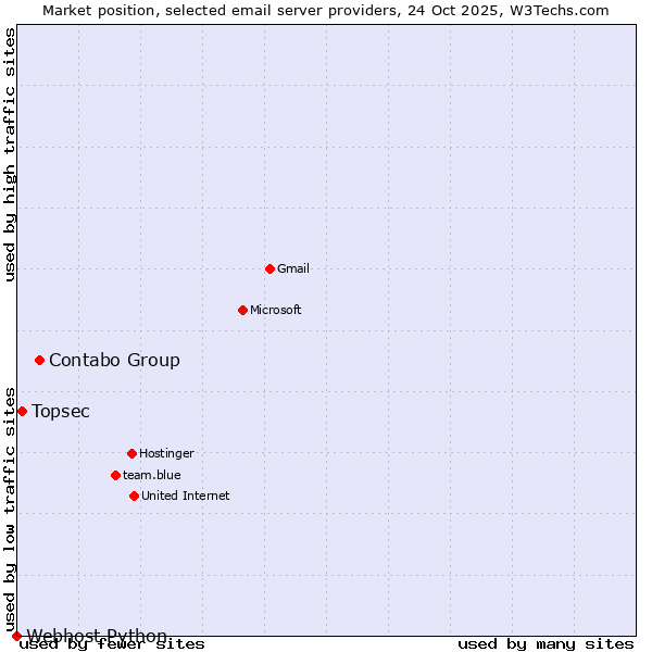 Market position of Contabo Group vs. Topsec vs. Webhost Python