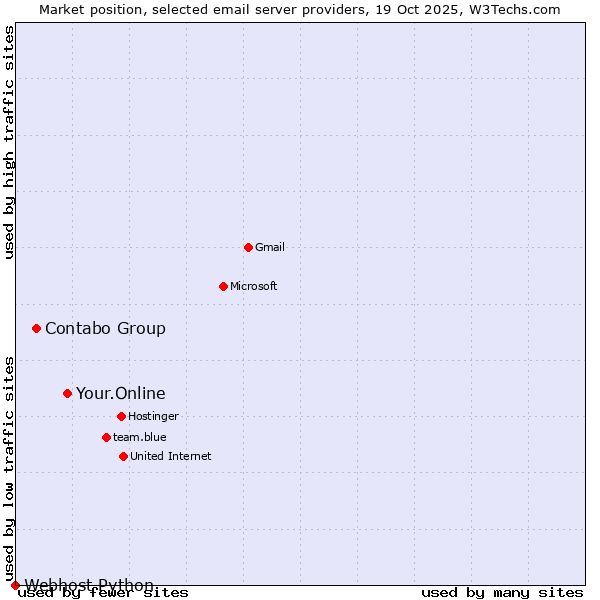 Market position of Your.Online vs. Contabo Group vs. Webhost Python