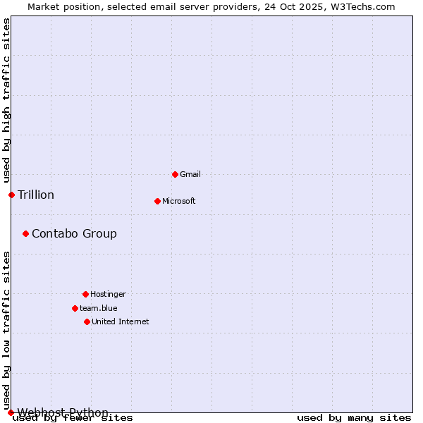 Market position of Contabo Group vs. Trillion vs. Webhost Python