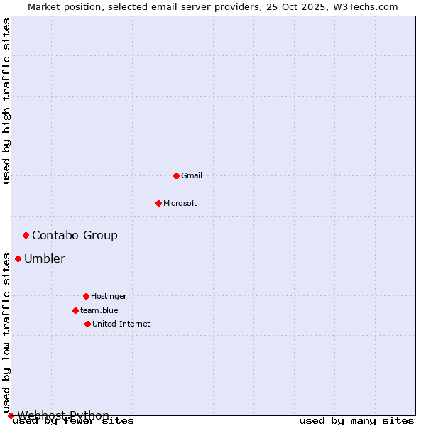 Market position of Contabo Group vs. Umbler vs. Webhost Python