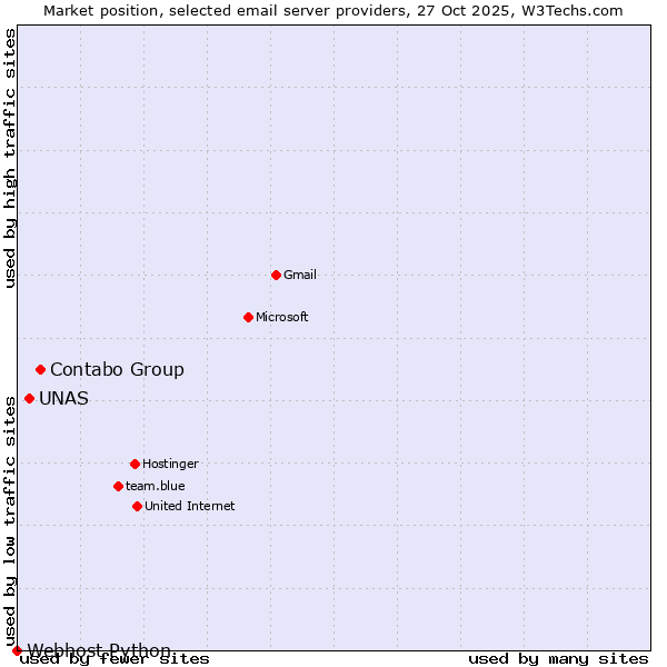 Market position of Contabo Group vs. UNAS vs. Webhost Python