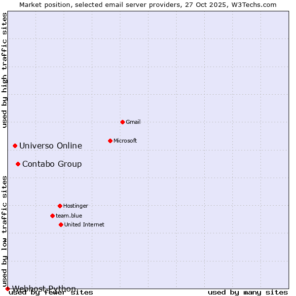 Market position of Contabo Group vs. Universo Online vs. Webhost Python