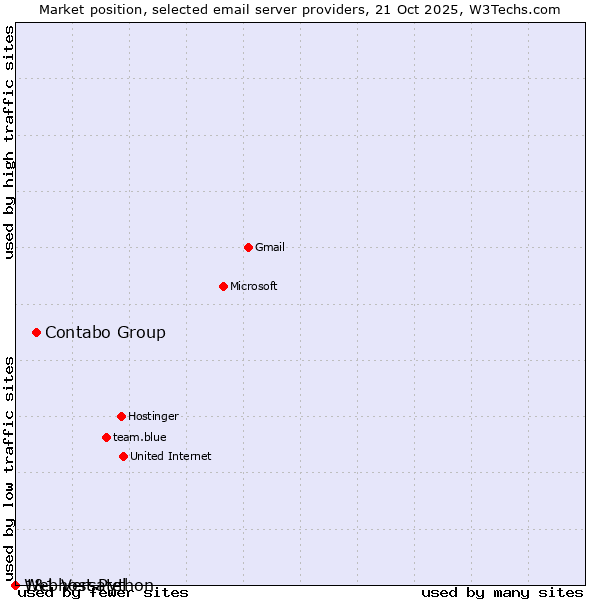 Market position of Contabo Group vs. 1&1 Versatel vs. Webhost Python