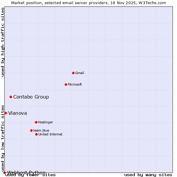 Market position of Contabo Group vs. Vianova vs. Webhost Python