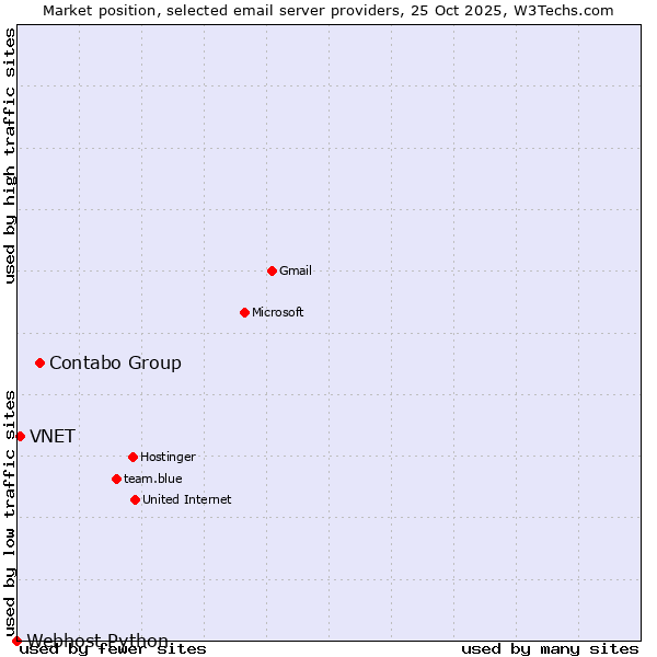 Market position of Contabo Group vs. VNET vs. Webhost Python