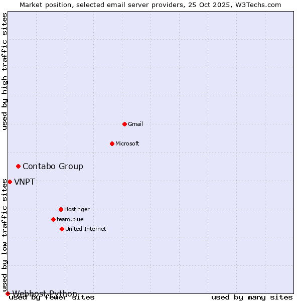 Market position of Contabo Group vs. VNPT vs. Webhost Python