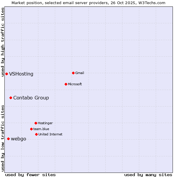 Market position of Contabo Group vs. webgo vs. VSHosting