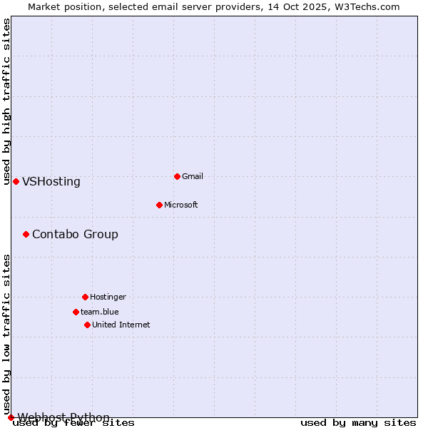 Market position of Contabo Group vs. VSHosting vs. Webhost Python