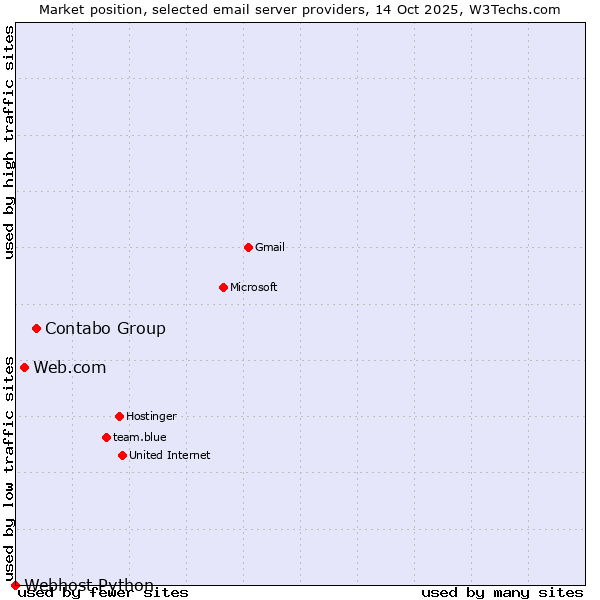 Market position of Contabo Group vs. Web.com vs. Webhost Python