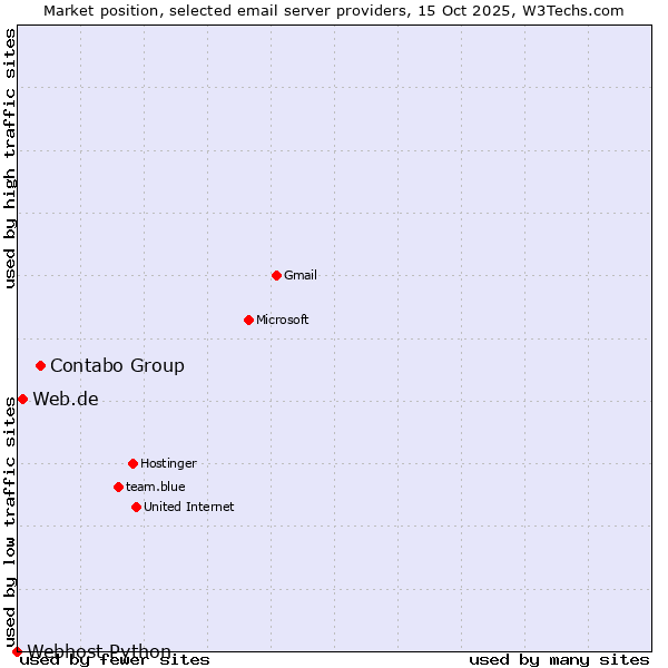 Market position of Contabo Group vs. Web.de vs. Webhost Python