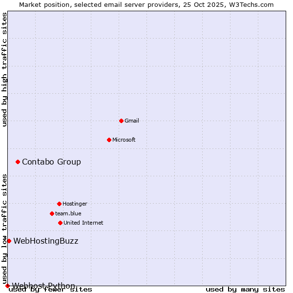 Market position of Contabo Group vs. WebHostingBuzz vs. Webhost Python