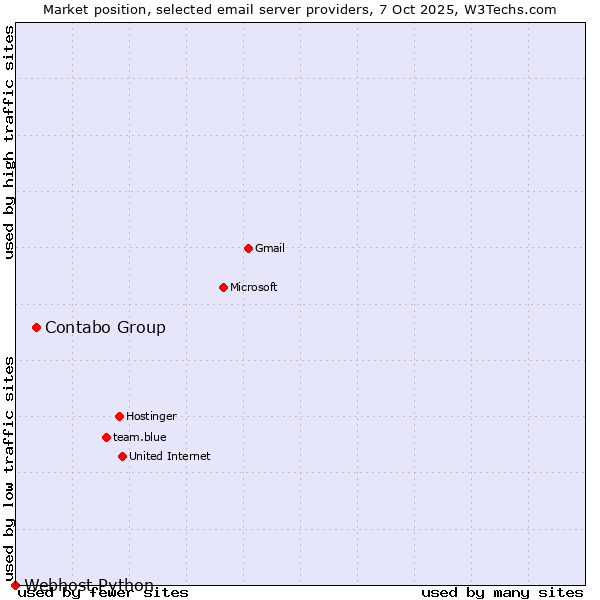Market position of Contabo Group vs. Webhost Python