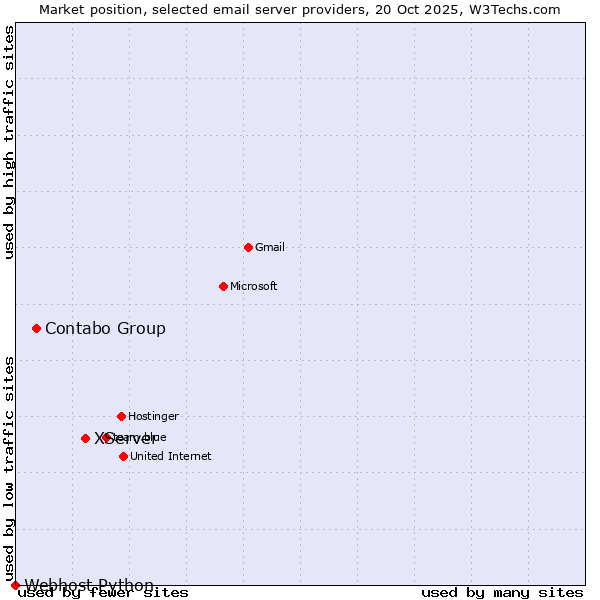Market position of XServer vs. Contabo Group vs. Webhost Python