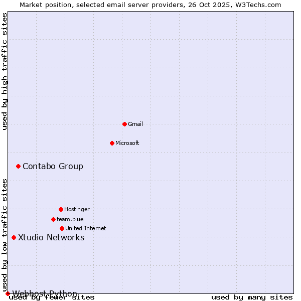 Market position of Contabo Group vs. Xtudio Networks vs. Webhost Python