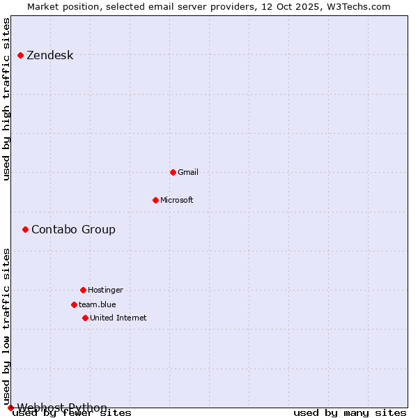 Market position of Contabo Group vs. Zendesk vs. Webhost Python