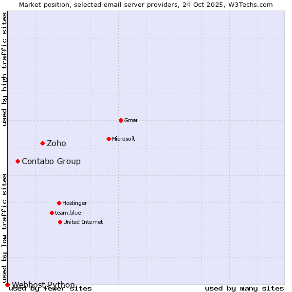 Market position of Zoho vs. Contabo Group vs. Webhost Python
