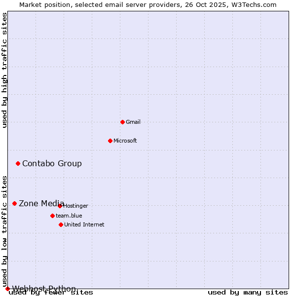 Market position of Contabo Group vs. Zone Media vs. Webhost Python
