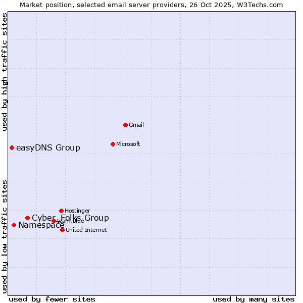 Market position of Cyber_Folks Group vs. Namespace vs. easyDNS Group