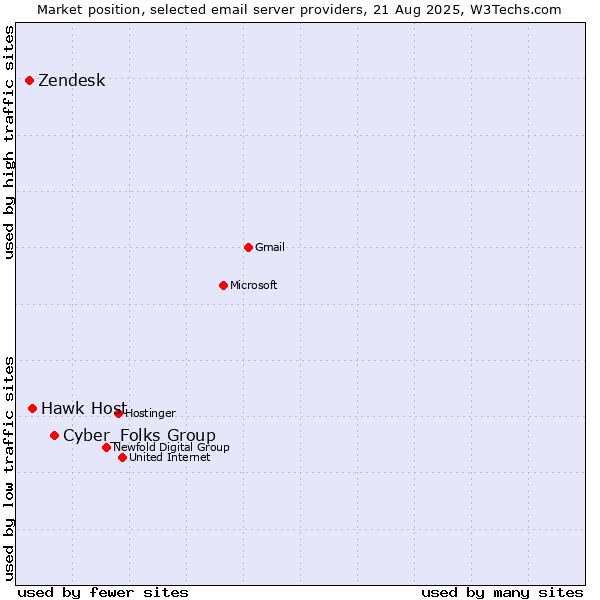 Market position of Cyber_Folks Group vs. Hawk Host vs. Zendesk