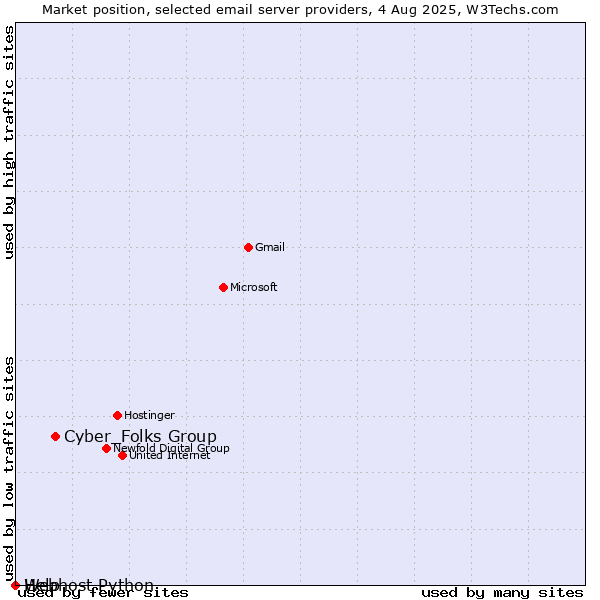 Market position of Cyber_Folks Group vs. Help vs. Webhost Python
