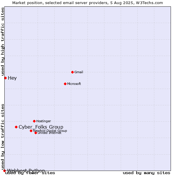 Market position of Cyber_Folks Group vs. Hey vs. Webhost Python
