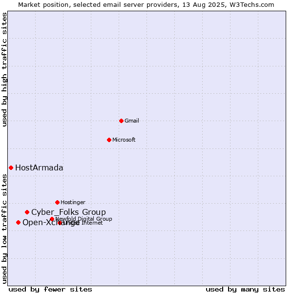 Market position of Cyber_Folks Group vs. Open-Xchange vs. HostArmada