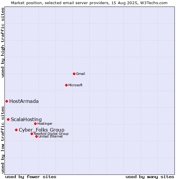 Market position of Cyber_Folks Group vs. ScalaHosting vs. HostArmada