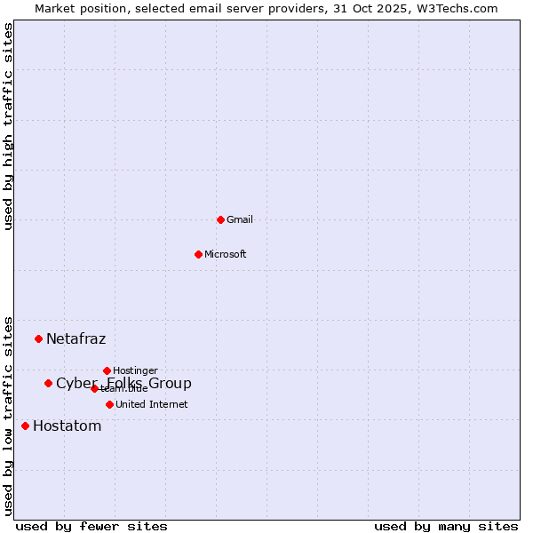 Market position of Cyber_Folks Group vs. Netafraz vs. Hostatom