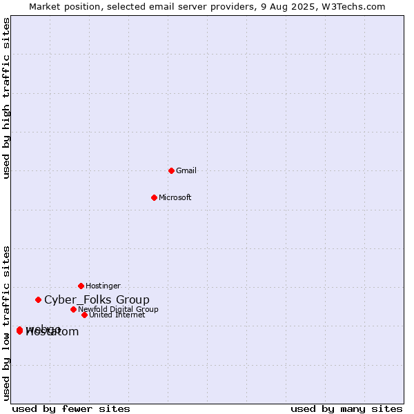 Market position of Cyber_Folks Group vs. webgo vs. Hostatom
