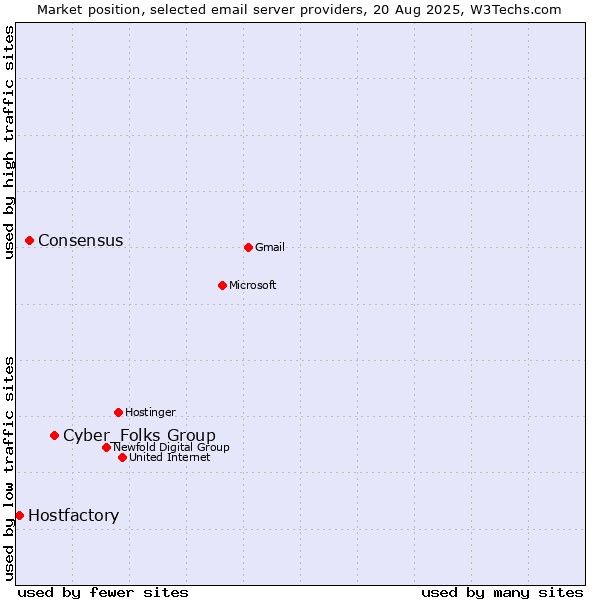 Market position of Cyber_Folks Group vs. Consensus vs. Hostfactory
