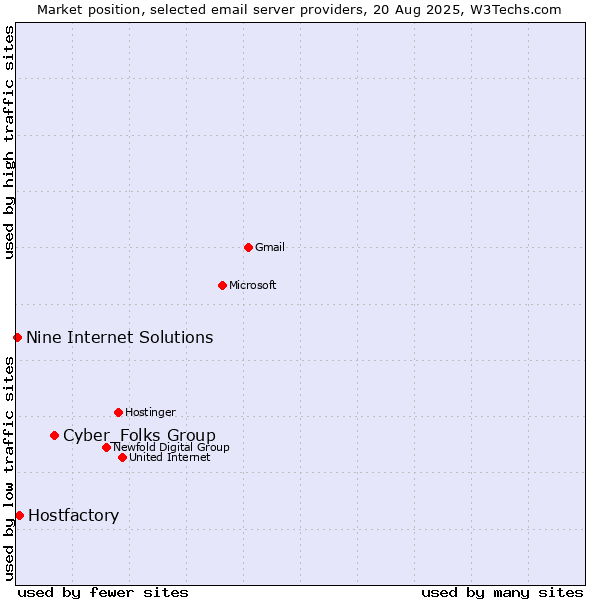 Market position of Cyber_Folks Group vs. Hostfactory vs. Nine Internet Solutions