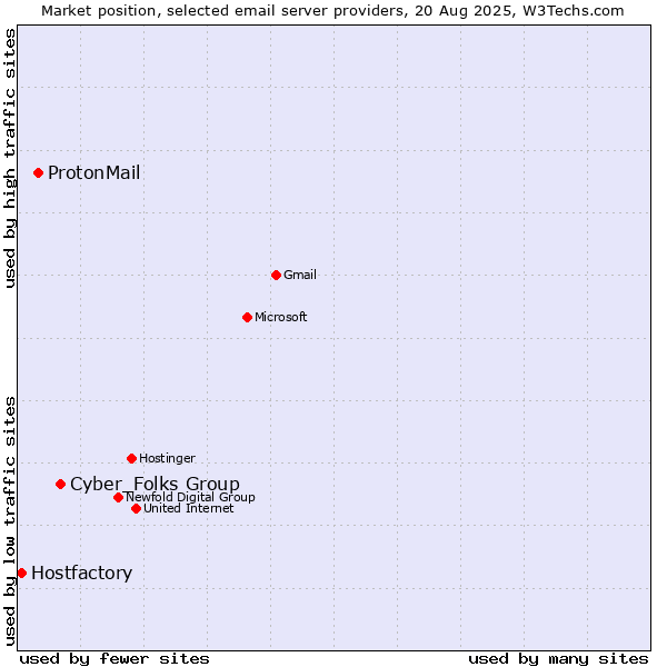 Market position of Cyber_Folks Group vs. ProtonMail vs. Hostfactory