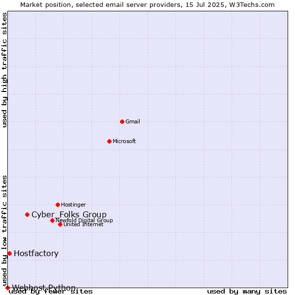 Market position of Cyber_Folks Group vs. Hostfactory vs. Webhost Python