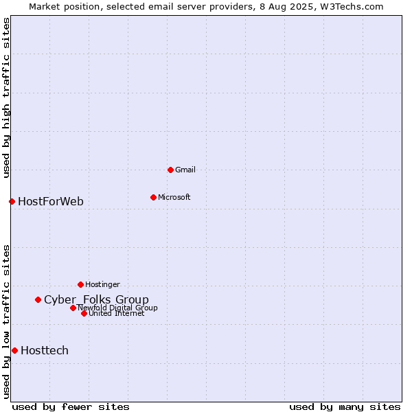 Market position of Cyber_Folks Group vs. Hosttech vs. HostForWeb