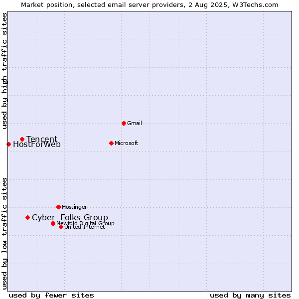 Market position of Cyber_Folks Group vs. Tencent vs. HostForWeb