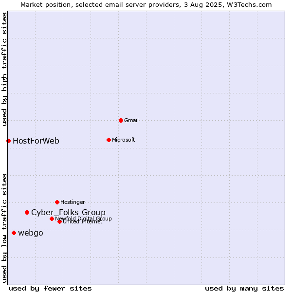Market position of Cyber_Folks Group vs. webgo vs. HostForWeb