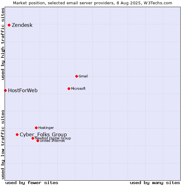 Market position of Cyber_Folks Group vs. Zendesk vs. HostForWeb