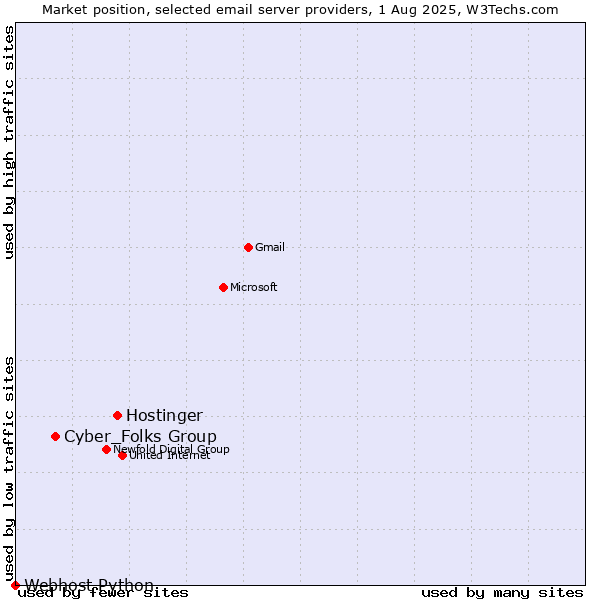 Market position of Hostinger vs. Cyber_Folks Group vs. Webhost Python