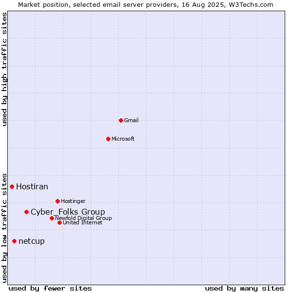 Market position of Cyber_Folks Group vs. netcup vs. Hostiran