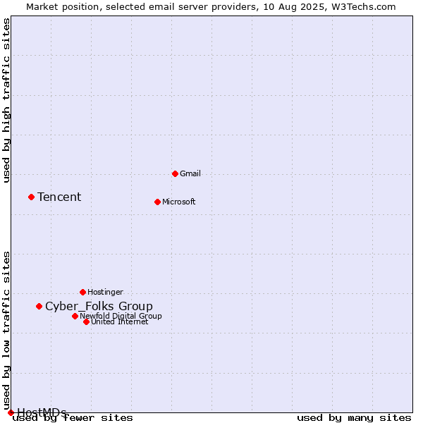 Market position of Cyber_Folks Group vs. Tencent vs. HostMDs