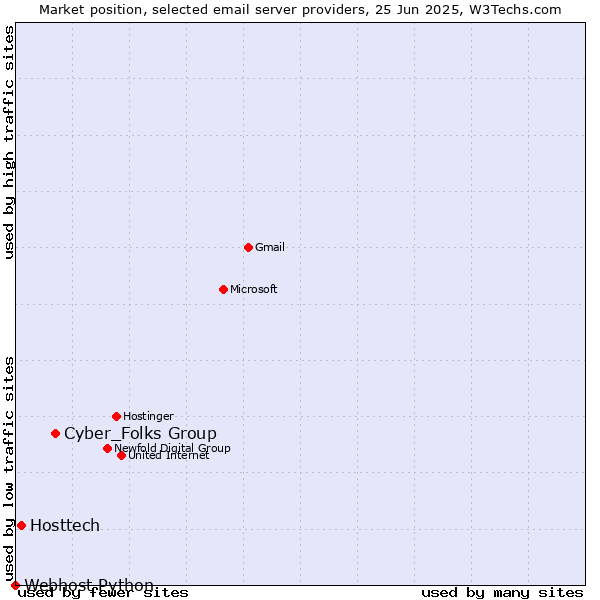 Market position of Cyber_Folks Group vs. Hosttech vs. Webhost Python
