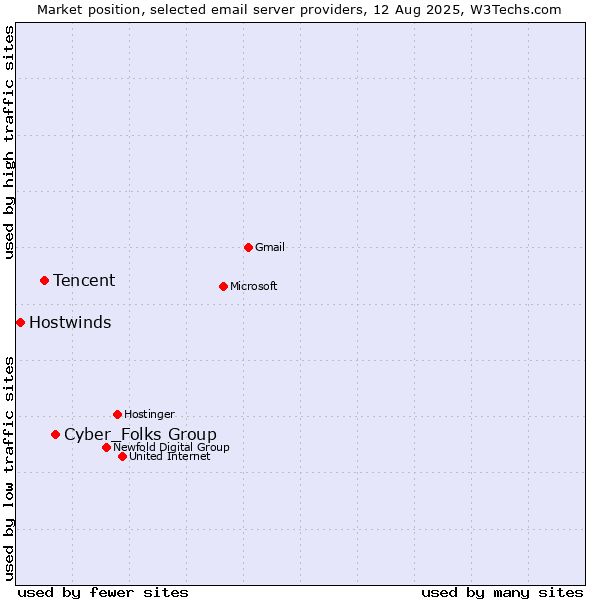 Market position of Cyber_Folks Group vs. Tencent vs. Hostwinds
