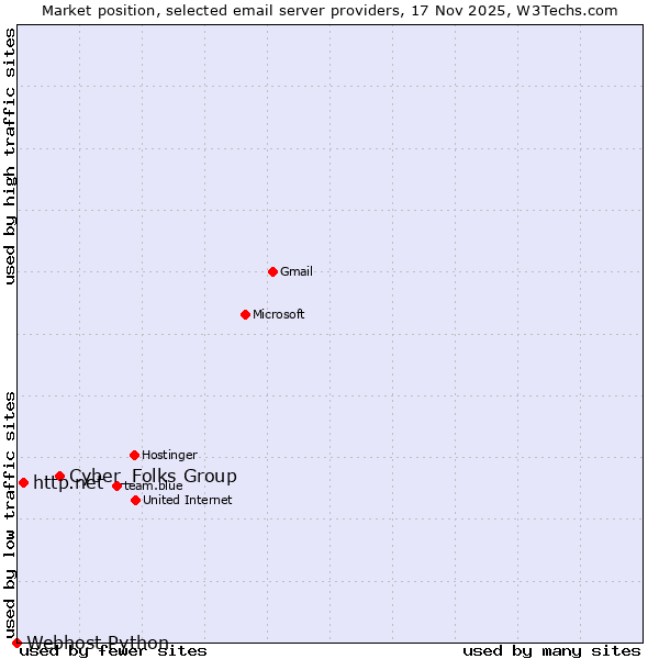 Market position of Cyber_Folks Group vs. http.net vs. Webhost Python