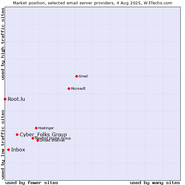 Market position of Cyber_Folks Group vs. Inbox vs. Root.lu