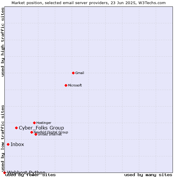 Market position of Cyber_Folks Group vs. Inbox vs. Webhost Python