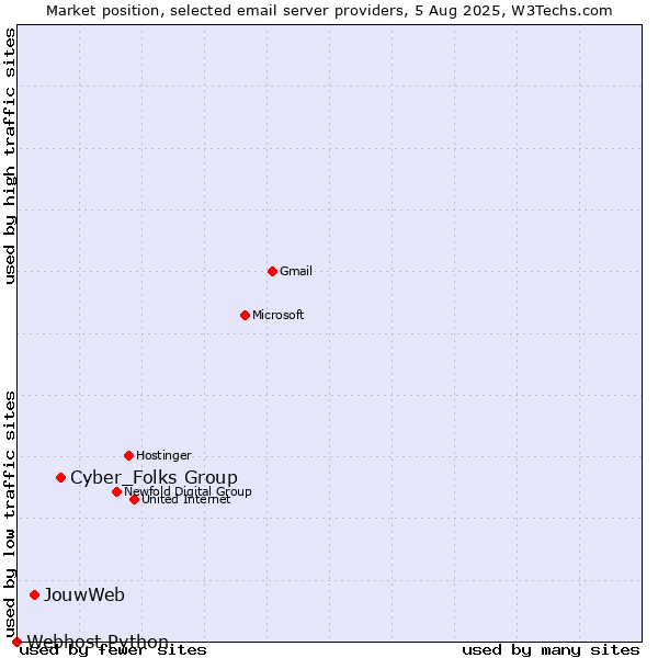 Market position of Cyber_Folks Group vs. JouwWeb vs. Webhost Python