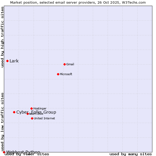Market position of Cyber_Folks Group vs. Lark vs. Webhost Python