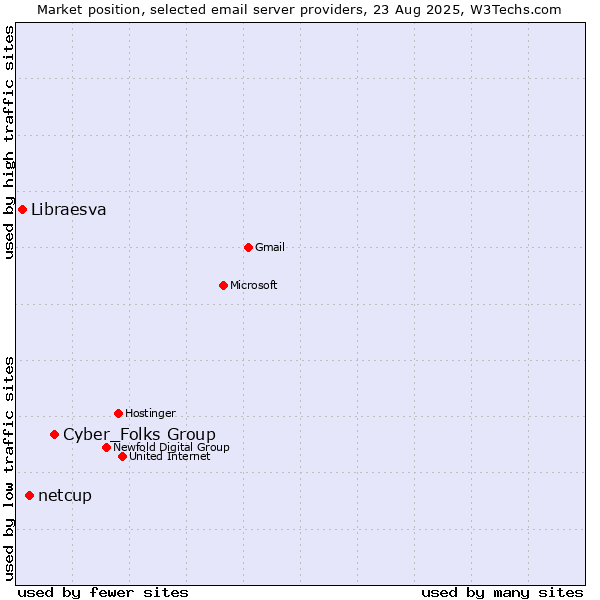 Market position of Cyber_Folks Group vs. netcup vs. Libraesva