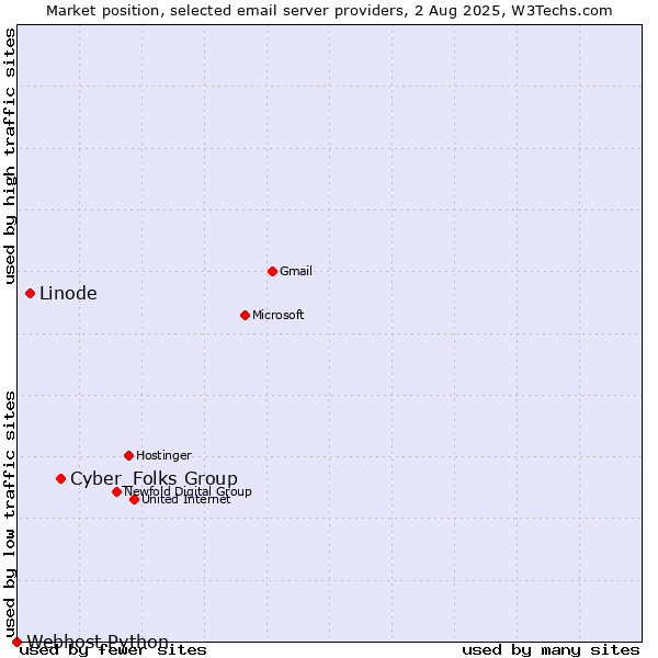 Market position of Cyber_Folks Group vs. Linode vs. Webhost Python