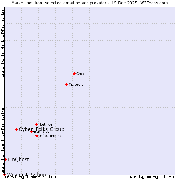 Market position of Cyber_Folks Group vs. LinQhost vs. Webhost Python